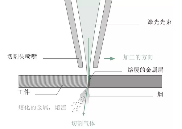 敲黑板！激光切割的這些基礎(chǔ)知識(shí)你必須掌握！